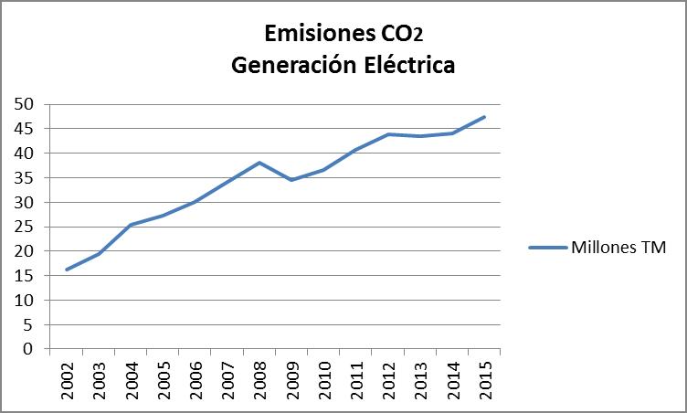 EmisionesgeneracionelectricaArgentina20022015