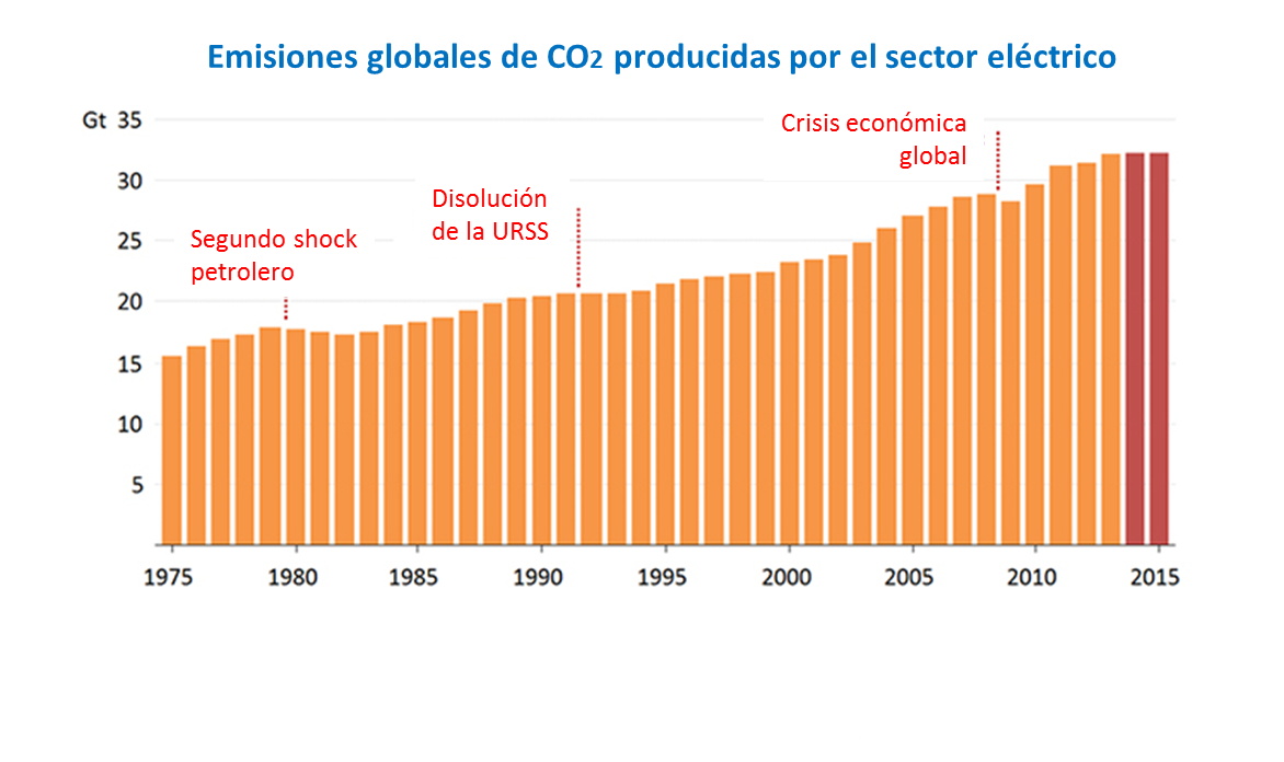 EmisionesglobalesCO2sectorelctrico1975-2015grfico