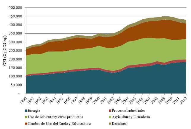 graficoemisionesCO2equivalenteArgentinade1990a2012