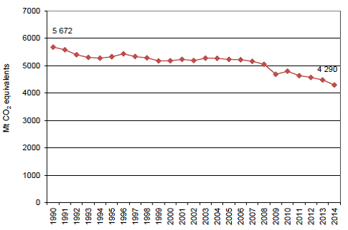 graficoemisionesCO2equivalenteUEde1990a2014